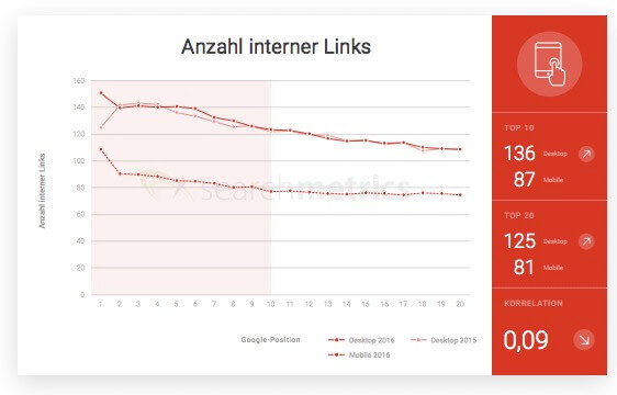 Interne Links (Quelle: Searchmetrics)