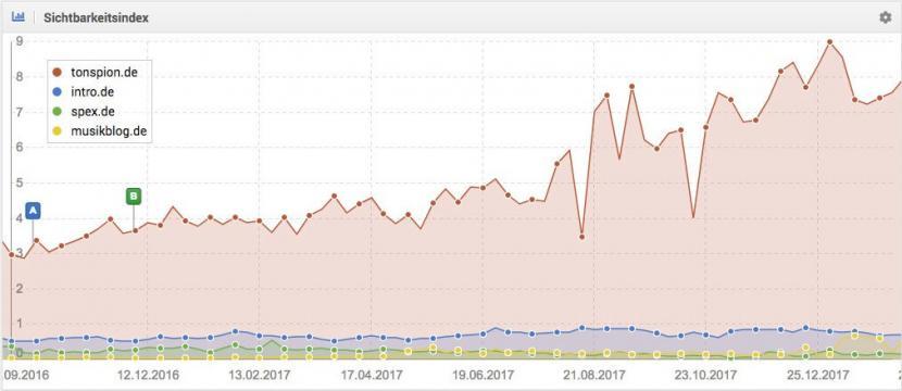 Erfolge der Suchmaschinenoptimierung: Mehr Reichweite, mehr Kunden