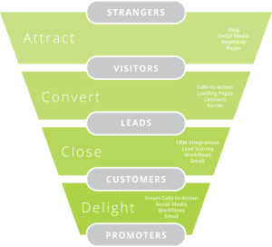 Content Marketing - Die Suchmaschinenoptimierung im Sales Funnel