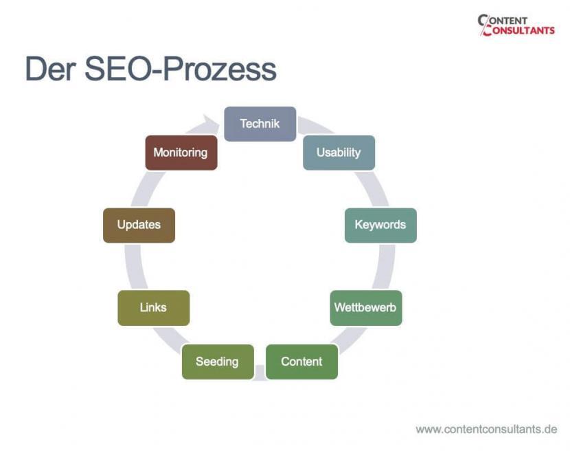 Der SEO Prozess: Fast alles lässt sich mit einem SEO Check messen