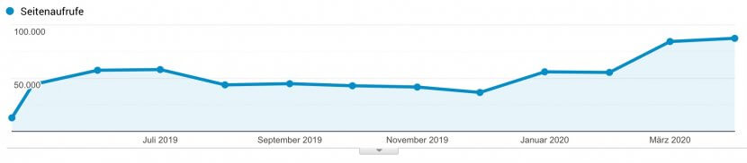 Evergreen Content für besseres SEO.