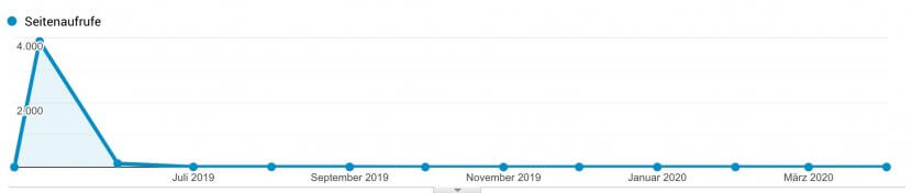 News Content mit kurzem Ausschlag auf Google.