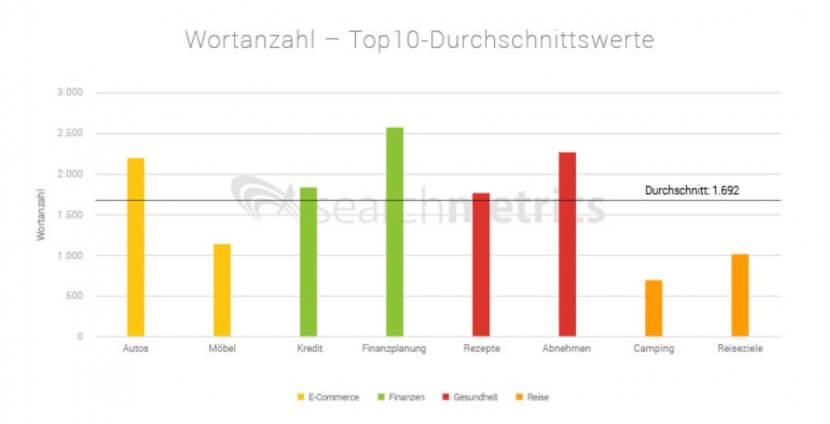 Textlängen in den Google Top 10