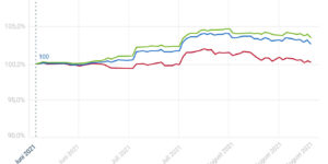 Rankingentwicklung Page Experience Update (Core Web Vitals)