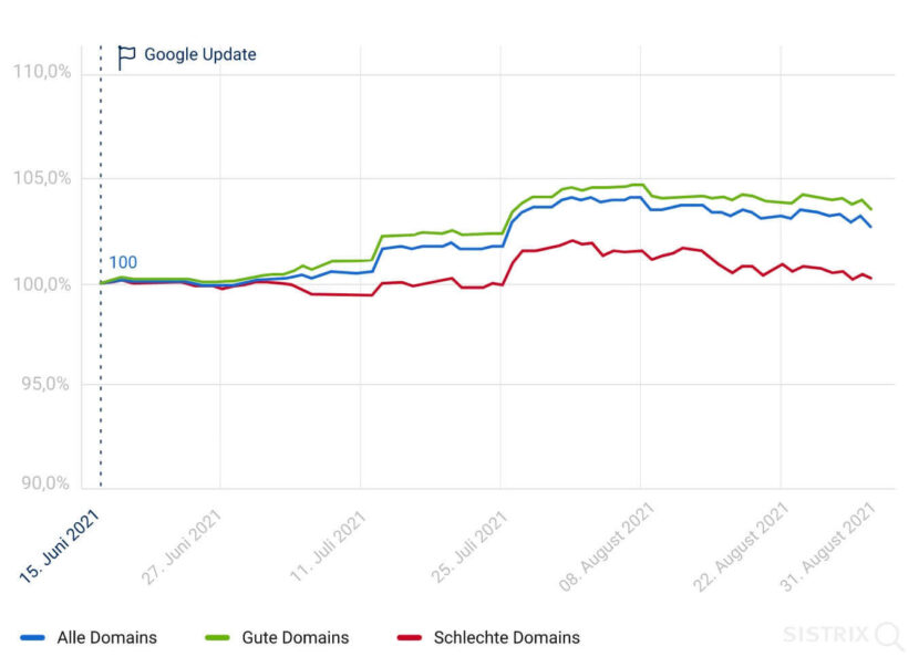 Rankingentwicklung Page Experience Update (Core Web Vitals)