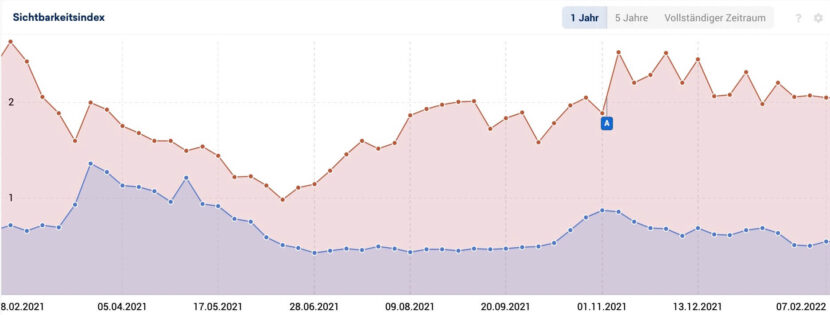 SEO Wettbewerb